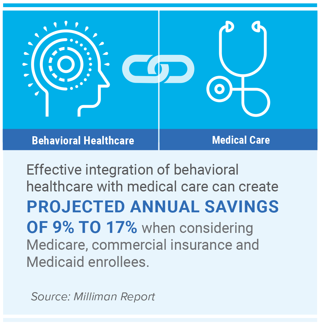 Effective integration of behavioral healthcare with medical care can create PROJECTED ANNUAL SAVINGS OF 9% TO 17% when considering Medicare, commercial insurance and Medicaid enrollees.